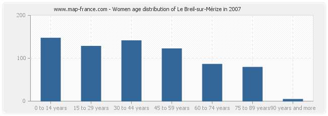 Women age distribution of Le Breil-sur-Mérize in 2007